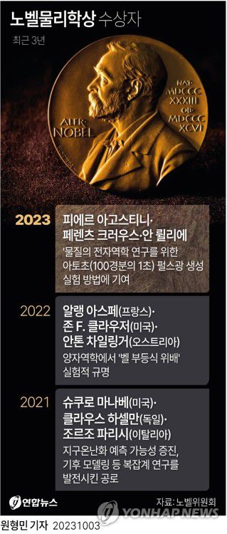 [그래픽] 노벨 물리학상 수상자(서울=연합뉴스) 원형민 기자 = 2023년 노벨 물리학상 수상자로 원자 내부에 있는 전자의 움직임을 들여다볼 수 있는 새 실험방법을 고안해 낸 과학자인 피에르 아고스티니(70), 페렌츠 크러우스(61), 안 륄리에(65)가 선정됐다.     스웨덴 왕립과학원 노벨위원회는 3일(현지시간) '물질의 전자역학 연구를 위한 아토초(100경분의 1초) 펄스광을 생성하는 실험 방법'과 관련한 공로로 이들에게 노벨 물리학상을 수여한다고 밝혔다.     circlemin@yna.co.kr     페이스북 tuney.kr/LeYN1 트위터 @yonhap_graphics