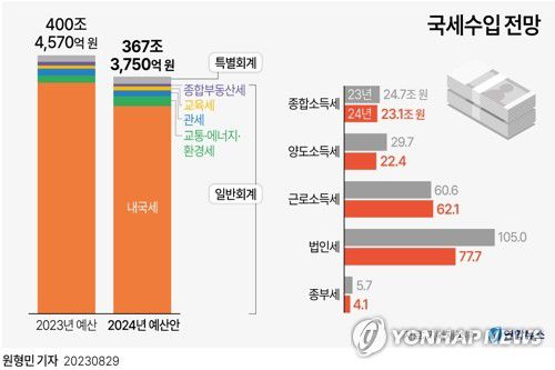 [그래픽] 국세수입 전망(서울=연합뉴스) 원형민 기자 = 29일 기획재정부가 발표한 '2024년 국세수입 예산안'에 따르면 정부는 내년도 국세 수입을 올해(400조5천억원)보다 33조1천억원(8.3%) 감소한 367조4천억원으로 편성했다.     circlemin@yna.co.kr     페이스북 tuney.kr/LeYN1 트위터 @yonhap_graphics