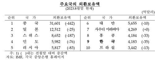 주요국 외환보유액 [한국은행 제공.재판매 및 DB 금지]