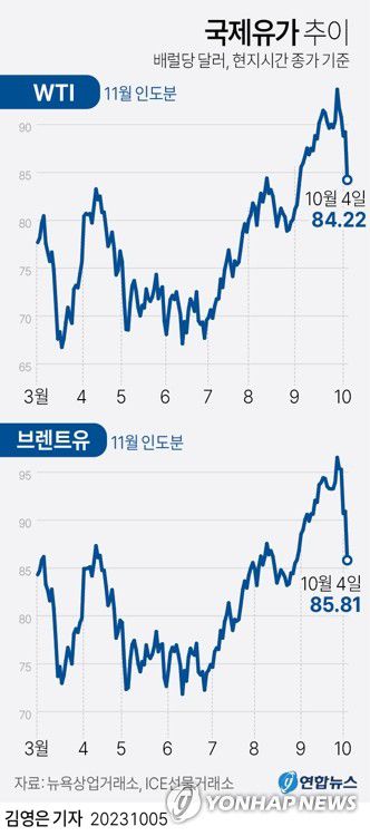[그래픽] 국제유가 추이(서울=연합뉴스) 박영석 김영은 기자 = 고금리 장기화에 따른 경기둔화 우려가 커지면서 4일(현지시간) 국제유가가 급락했다.     이날 뉴욕상업거래소에서 11월 인도분 서부텍사스산원유(WTI) 선물 가격 종가는 배럴당 84.22달러로 전 거래일 종가 대비 5.01달러(5.6%) 하락했다.     zeroground@yna.co.kr     트위터 @yonhap_graphics  페이스북 tuney.kr/LeYN1