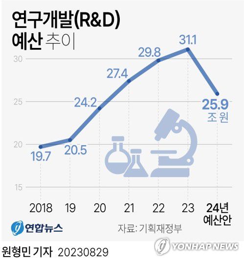 [그래픽] 연구개발(R&D) 예산 추이(서울=연합뉴스) 원형민 기자 = 29일 정부가 발표한 2024년 예산안에 따르면 내년 연구개발(R&D) 분야 예산은 25조9천152억원으로 편성됐다.     circlemin@yna.co.kr     페이스북 tuney.kr/LeYN1 트위터 @yonhap_graphics