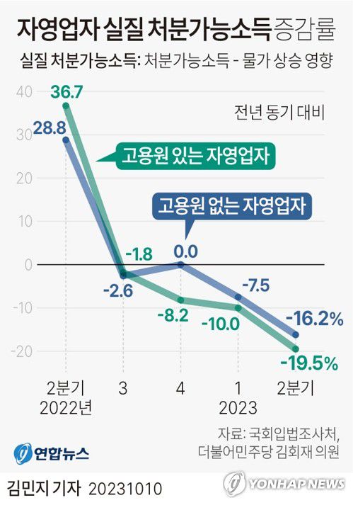 [그래픽] 자영업자 실질 처분가능소득 증감률(서울=연합뉴스) 김민지 기자 = minfo@yna.co.kr     트위터 @yonhap_graphics  페이스북 tuney.kr/LeYN1