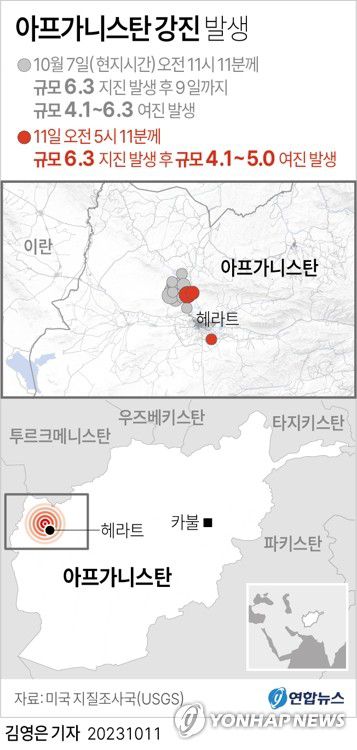 [그래픽] 아프가니스탄 강진 발생(서울=연합뉴스) 김영은 기자 = 0eun@yna.co.kr     트위터 @yonhap_graphics  페이스북 tuney.kr/LeYN1