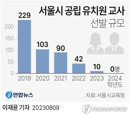 [그래픽] 서울시 공립 유치원 교사 선발 규모(서울=연합뉴스) 이재윤 기자 = 최근 학령인구 감소로 유치원 정원이 줄고 폐원하는 곳도 생기면서 내년도 서울 공립 유치원 교사 선발 규모는 0명으로 예고됐다.     서울시교육청에 따르면 최근 5년간 공립 유치원 교사 선발 인원은 2019학년도 229명에서 2020학년도 103명, 2021학년도 90명, 2022학년도 42명, 2023학년도 10명 등 빠른 속도로 줄었다.     yoon2@yna.co.kr     트위터 @yonhap_graphics  페이스북 tuney.kr/LeYN1