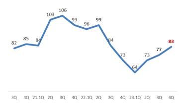 대한상의 소매유통업 경기전망지수(RBSI) 추이[대한상공회의소 제공]