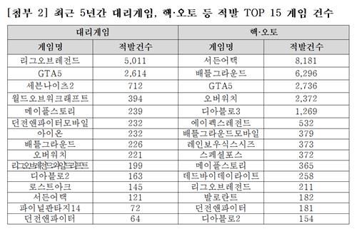 게임별 대리게임·불법 프로그램 적발 건수[국민의힘 김승수 의원실 제공. 재판매 및 DB 금지]