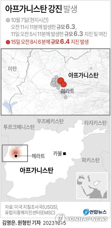 [그래픽] 아프가니스탄 강진 발생(서울=연합뉴스) 김영은 원형민 기자 = 아프가니스탄 북서부 지역에서 15일(현지시간) 또다시 강진이 발생했다.      유럽지중해지진센터(EMSC)에 따르면 이날 오전 8시 6분께 북위 34.67도 동경 62.15도 지점인 아프가니스탄 북서부에서 규모 6.4의 강진이 발생했다. 진원 깊이는 10㎞다.     circlemin@yna.co.kr     페이스북 tuney.kr/LeYN1 트위터 @yonhap_graphics