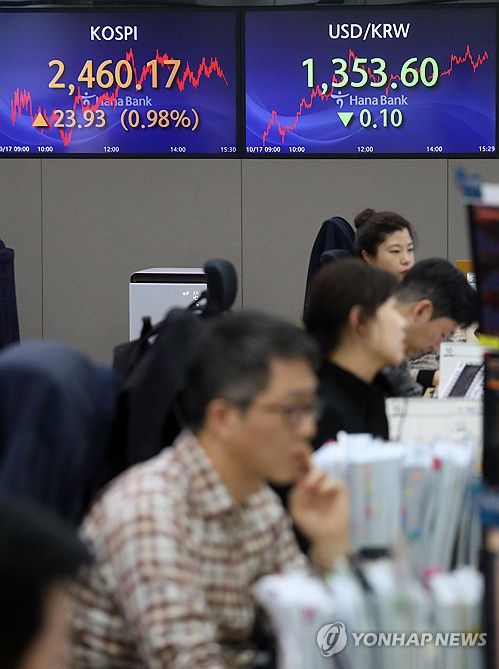 코스피 1% 상승, 원달러 환율 0.1원 하락(서울=연합뉴스) 배재만 기자 =  코스피가 17일 전날 대비 1% 상승한 23.93포인트(0.98%) 오른 2,460.17로 집계됐다. 이날 외국인은 지난달 18일부터 16거래일 동안 이어진 순매도세를 멈추고 약 4천300억원어치 주식 현물을 순매수하며 지수 상승을 견인했다. 코스닥지수 역시 전장보다 9.84포인트(1.21%) 오른 820.38로 거래를 마쳤고 달러 대비 원화 환율은 전날보다 0.1원 하락한 1,353.6원에 장을 마쳤다. 2023.10.17 scoop@yna.co.kr