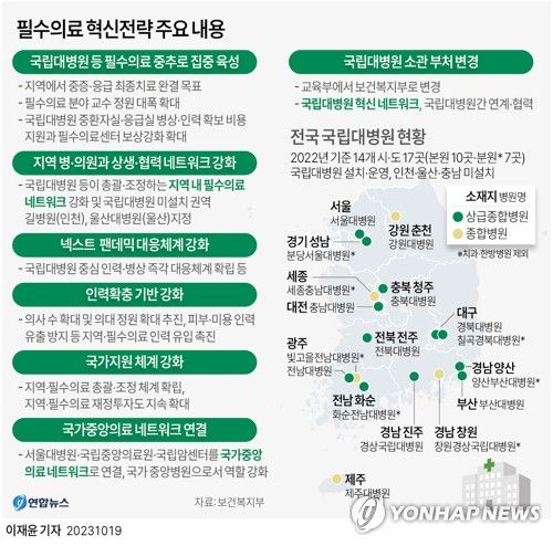 [그래픽] 필수의료 혁신전략 주요 내용(서울=연합뉴스) 이재윤 기자 = 정부는 19일 '지역 완결적 필수 의료 혁신전략'을 발표했다.     '지역의료 인프라 붕괴' 위기에 대응해 정부가 지방 국립대를 중심으로 지역·필수의료 강화에 본격적으로 나섰다.     의사 수를 늘려 필수의료 분야 유입을 유도하고, 국립대병원 등 거점기관을 필수의료 중추로 삼아 지역 병·의원과 협력체계를 강화한다.     yoon2@yna.co.kr     트위터 @yonhap_graphics  페이스북 tuney.kr/LeYN1