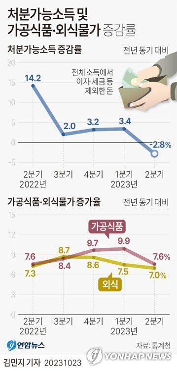 [그래픽] 처분가능소득 및 가공식품·외식물가 증감률(서울=연합뉴스) 김민지 기자 = minfo@yna.co.kr     트위터 @yonhap_graphics  페이스북 tuney.kr/LeYN1