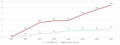 2022년 동절기 추가접종과 '23-'24절기 접종률 비교(65세 이상)[질병관리청 제공]