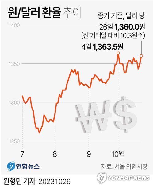[그래픽] 원/달러 환율 추이(서울=연합뉴스) 원형민 기자 = circlemin@yna.co.kr     페이스북 tuney.kr/LeYN1 트위터 @yonhap_graphics