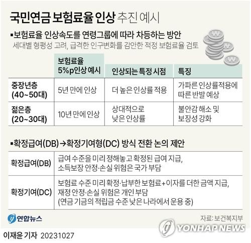 [그래픽] 국민연금 보험료율 차등 인상 추진 예시(서울=연합뉴스) 이재윤 기자 = 27일 보건복지부가 발표한 '제5차 국민연금 종합운영계획(안)'은 "점진적인 보험료율 인상이 불가피하다"는 점을 강조하면서 보험료율 인상 방식에 대해 "인상 속도를 연령그룹에 따라 차등을 추진해나간다"고 밝혔다.     국민연금은 현재는 급여 수준을 미리 정해놓고 확정된 급여를 지급하는 확정급여방식(DB)인데, 정부는 이를 보험료 수준을 미리 확정해 놓고 납부한 보험료에 이자를 더한 금액을 급여로 받는 확정기여방식으로 전환을 논의하자고 제안했다.     yoon2@yna.co.kr     트위터 @yonhap_graphics  페이스북 tuney.kr/LeYN1