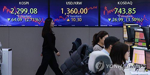 출렁인 하루(서울=연합뉴스) 홍해인 기자 = 26일 오후 서울 중구 을지로 하나은행 본점 딜링룸 현황판에 코스피, 원/달러 환율, 코스닥 지수 종가가 표시돼 있다.     이날 코스피는 64.09포인트(2.71%) 내린 2,299.08로 장이 종료됐다. 코스닥 지수는 26.99포인트(3.50%) 내린 743.85로 마감했다. 서울 외환시장에서 원/달러 환율은 10.3원 오른 달러당 1,360.0원으로 거래를 마쳤다. 2023.10.26 hihong@yna.co.kr