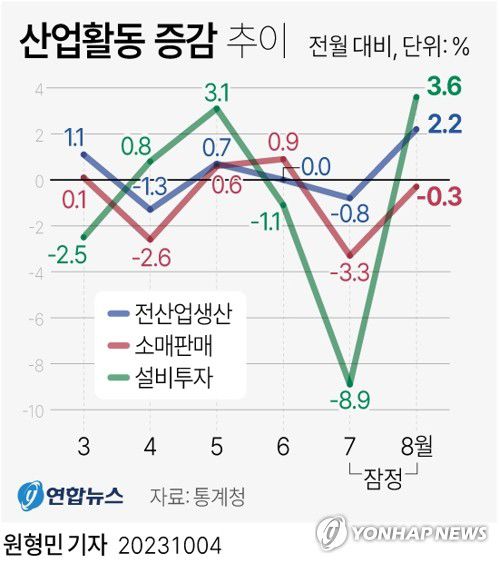 [그래픽] 산업활동 증감 추이(서울=연합뉴스) 원형민 기자 = 4일 통계청이 발표한 산업활동동향에 따르면 8월 전(全)산업 생산(계절조정·농림어업 제외) 지수는 112.1(2020년=100)로 전월보다 2.2% 증가했다.     circlemin@yna.co.kr     페이스북 tuney.kr/LeYN1 트위터 @yonhap_graphics