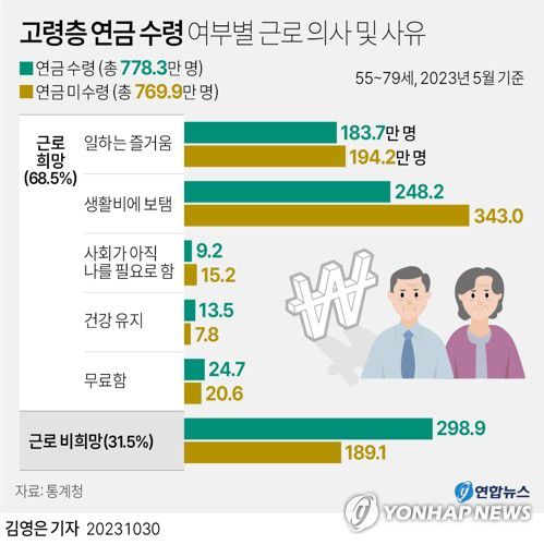[그래픽] 고령층 연금 수령 여부별 근로 의사 및 사유(서울=연합뉴스) 김영은 기자 = 0eun@yna.co.kr     트위터 @yonhap_graphics  페이스북 tuney.kr/LeYN1ㅁ