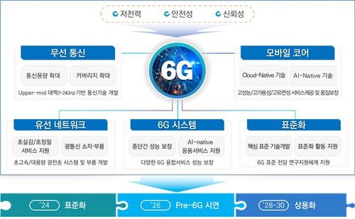 6G R&D 추진전략[과기정통부 제공. 재판매 및 DB 금지]