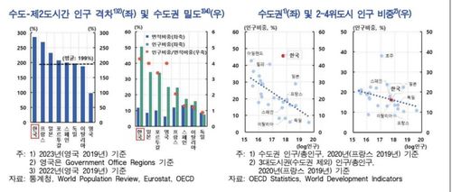 수도권 비중 국제 비교 등 [한국은행 제공.재판매 및 DB 금지]