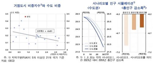비수도권 거점도시 전략 효과 시나리오별 시뮬레이션 [한국은행 제공.재판매 및 DB 금지]