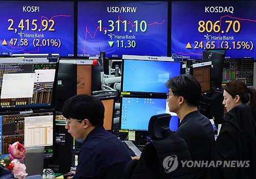 코스피·코스닥 지수 상승 출발, 환율은 14.4원↓(서울=연합뉴스) 서대연 기자 = 국내 증시 전체 종목에 대한 공매도 전면 금지가 시행된 첫날인 6일 오전 서울 중구 하나은행 본점 딜링룸 현황판에 코스피, 원/달러 환율, 코스닥 지수가 표시돼 있다.     이날 코스피는 전장보다 31.46p(1.33%) 오른 2,399.8로 출발해 장중 2,420선을 넘기기도 했다. 코스닥 지수는 12.44p(1.59%) 오른 794.49로 개장했다. 원/달러 환율은 전일보다 14.4원 내린 1,308.0원으로 시작했다. 2023.11.6 dwise@yna.co.kr