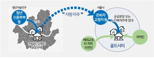 골드시티 추진 전략.