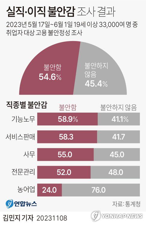 [그래픽] 실직·이직 불안감 조사 결과(서울=연합뉴스) 김민지 기자 = @yna.co.kr     트위터 @yonhap_graphics  페이스북 tuney.kr/LeYN1