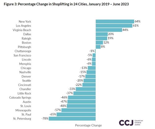 미국 주요도시 상점 절도건수 통계[CJJ 홈페이지 캡처.재판매 및 DB 금지]