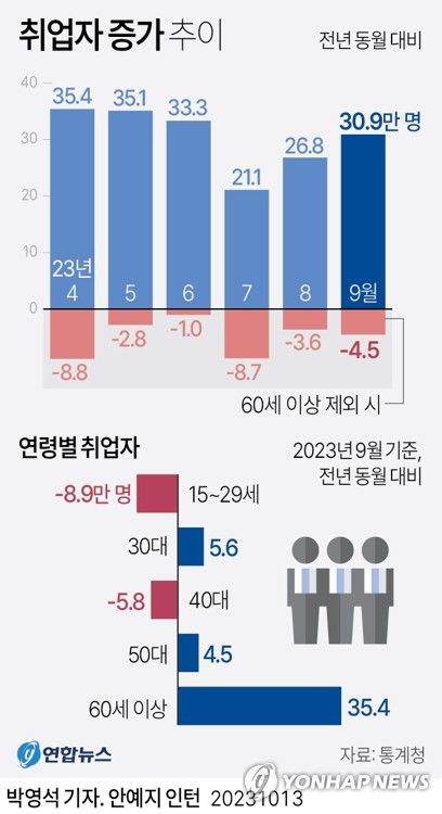 [그래픽] 취업자 증가 추이(서울=연합뉴스) 박영석 기자 = 13일 통계청이 발표한 9월 고용동향에 따르면 지난달 15세 이상 취업자는 2천869만8천명으로 1년 전보다 30만9천명 늘었다. 지난 6월 33만3천명 늘어난 뒤로 3개월 만에 다시 30만명대를 회복한 것이다.     zeroground@yna.co.kr     트위터 @yonhap_graphics  페이스북 tuney.kr/LeYN1