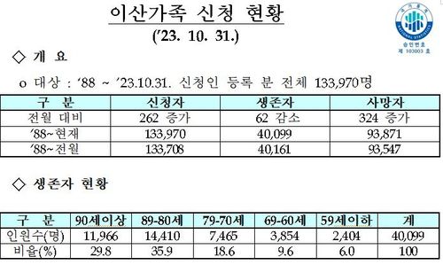 10월 말 기준 이산가족 등록 신청 현황[통일부제공. 재판매 및 DB 금지]