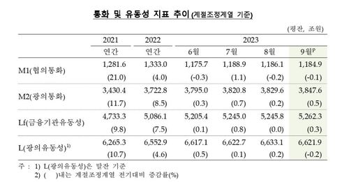 9월 통화량 넉달째 증가…ETF·저축성예금 등에 자금 유입[한국은행 제공.재판매 및 DB 금지]