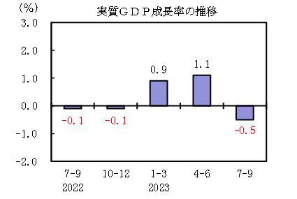 일본 실질 GDP 성장률 추이 [일본 내각부 자료 캡처, DB화 및 재배포 금지]