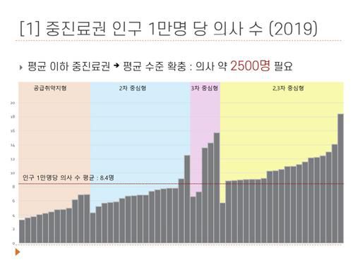 중진료권 인구 1만명 당 의사 수[국회입법조사처 제공. 재판매 및 DB 금지]