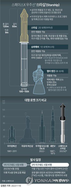 [그래픽] 스페이스X 우주선 '스타십'(Starship)(AFP=연합뉴스) 김영은 기자 = 0eun@yna.co.kr     트위터 @yonhap_graphics  페이스북 tuney.kr/LeYN1