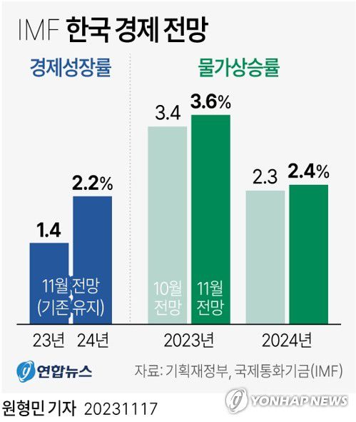 [그래픽] IMF 한국 경제 전망(서울=연합뉴스) 원형민 기자 = circlemin@yna.co.kr     페이스북 tuney.kr/LeYN1 트위터 @yonhap_graphics