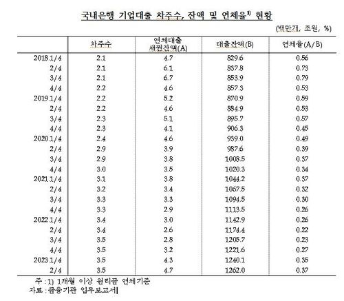 국내은행 기업대출 차주수·잔액·연체율 추이[한국은행·양경숙 의원실 제공.재판매 및 DB 금지]