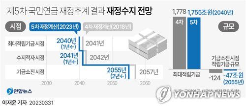 [그래픽] 제5차 국민연금 재정추계 결과 재정수지 전망(서울=연합뉴스) 이재윤 기자 = 국민연금 재정추계전문위원회는 31일 향후 70년의 국민연금 급여지출과 적립기금 변화 추이 등을 산출한 제5차 국민연금 재정추계 최종 결과를 발표했다.     yoon2@yna.co.kr     트위터 @yonhap_graphics  페이스북 tuney.kr/LeYN1