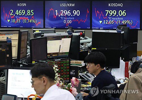 코스피·코스닥 하락세로 마감(서울=연합뉴스) 김성민 기자 = 16일 오후 서울 중구 하나은행 본점 딜링룸 현황판에 코스피, 원/달러 환율, 코스닥 지수가 표시돼 있다.      이날 코스피는 전 거래일보다 18.33포인트(0.74%) 내린 2469.85로, 코스닥지수는 전장보다 12.05포인트(1.49%) 내린 799.06로 마감했다. 원/달러 환율은 전 거래일과 동일한 달러당 1296.90원으로 마쳤다. 2023.10.16 ksm7976@yna.co.kr