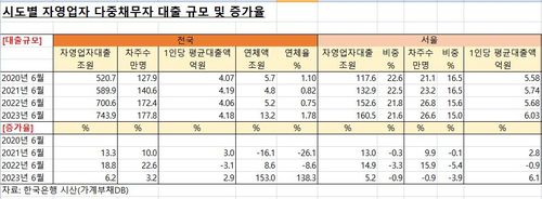 시도별 자영업 다중채무자 대출 규모·증가율[한국은행·양경숙 의원실 제공.재판매 및 DB 금지]