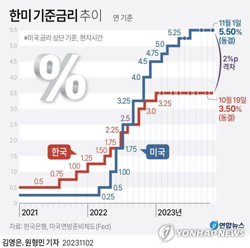 [그래픽] 한미 기준금리 추이(서울=연합뉴스) 박영석 김영은 원형민 기자 = 미국 중앙은행인 연방준비제도(Fed·연준)는 1일(현지시간) 기준 금리를 현행대로 유지하기로 했다.     연준은 40년 내 최악의 인플레이션을 잡겠다는 목표로 지난해 3월부터 지난 5월까지 10회 연속 금리를 공격적으로 인상했다가 지난 6월 15개월만에 처음으로 금리를 동결했다.      이어 7월에 베이비스텝(0.25%포인트 인상)을 밟은 뒤 9월에 이어 이번에 다시 금리를 동결하는 결정을 내렸다.     zeroground@yna.co.kr     트위터 @yonhap_graphics  페이스북 tuney.kr/LeYN1