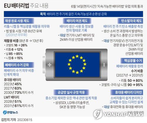[그래픽] EU 배터리법 주요 내용(서울=연합뉴스) 김민지 기자 = 유럽의회는 14일(현지시간) 본회의에서 배터리 설계에서 생산, 폐배터리 관리에 대한 포괄적 규제를 담은 '지속가능한 배터리법'(이하 배터리법)을 승인했다고 밝혔다.     배터리법은 유럽연합(EU) 시장에서 판매되는 휴대전화를 비롯해 전기차 등 산업용에 이르기까지 업계 전반에 걸쳐 배터리의 생애주기를 관리하고 친환경성을 강화하기 위한 규제다.     minfo@yna.co.kr     트위터 @yonhap_graphics  페이스북 tuney.kr/LeYN1