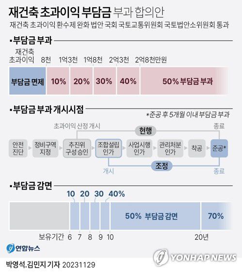 [그래픽] 재건축 초과이익 부담금 부과 합의안(서울=연합뉴스) 박영석 김민지 기자 = zeroground@yna.co.kr     트위터 @yonhap_graphics  페이스북 tuney.kr/LeYN1