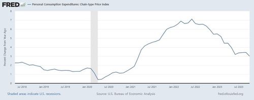 미 개인소비지출(PCE) 상승률 추이[자료=미 세인트루이스 연방준비은행 경제통계]