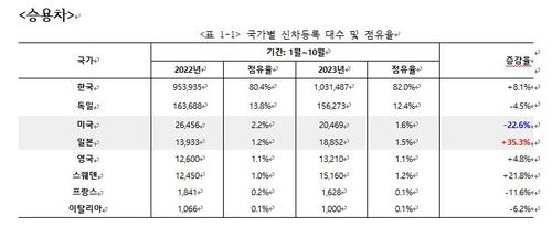 국가별 신차등록 대수 및 점유율 [카이즈유데이터연구소 제공. 재판매 및 DB 금지]
