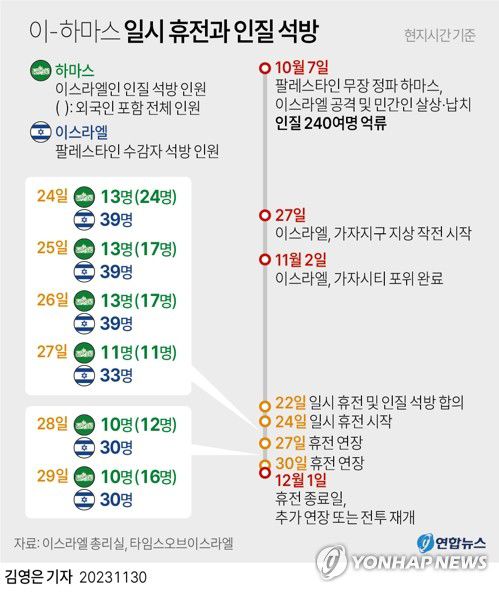 [그래픽] 이스라엘-하마스 일시 휴전과 인질 석방 현황(서울=연합뉴스) 김영은 기자 = 0eun@yna.co.kr     트위터 @yonhap_graphics  페이스북 tuney.kr/LeYN1