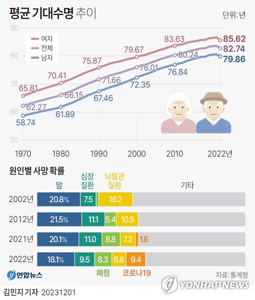 [그래픽] 평균 기대수명 추이(서울=연합뉴스) 김민지 기자 = minfo@yna.co.kr     트위터 @yonhap_graphics  페이스북 tuney.kr/LeYN1