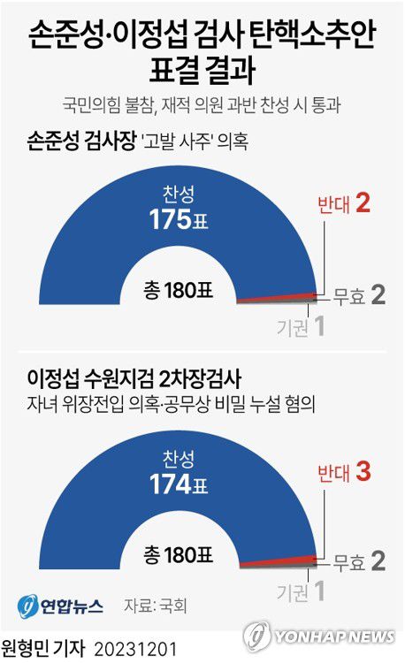[그래픽] 손준성·이정섭 검사 탄핵소추안 표결 결과(서울=연합뉴스) 원형민 기자 = circlemin@yna.co.kr     페이스북 tuney.kr/LeYN1 트위터 @yonhap_graphics