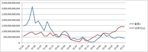 2021∼2023년 홍콩H·닛케이225지수 월별 주가연계증권(ELS) 발행금액 추이 [한국예탁결제원 제공. 재판매 및 DB 금지]