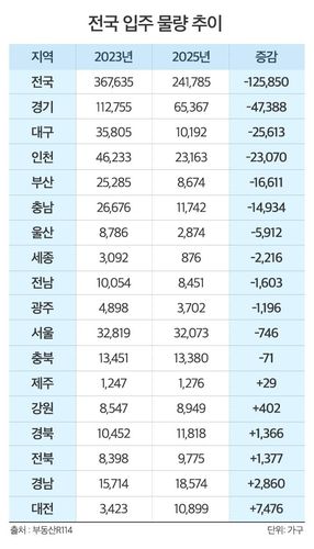 전국 입주물량 추이[부동산R114·더피알 제공. 재판매 및 DB 금지]