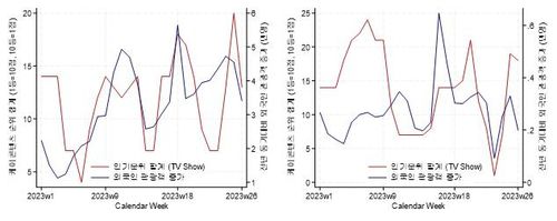 K-콘텐츠 인기 순위와 방한 외래관광객 변화(일본, 말레이시아)[문화관광연구원 제공, 재판매 및 DB 금지]