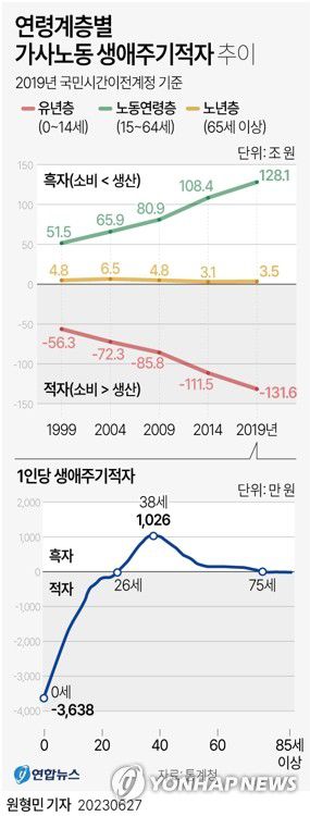 [그래픽] 연령계층별 가사노동 생애주기적자 추이(서울=연합뉴스) 원형민 기자 = 청소와 아이 돌보기 등 '무급 가사노동'의 부담이 가장 큰 연령은 38세라는 통계 분석 결과가 나왔다.     통계청은 이런 내용을 담은 '무급 가사노동 평가액의 세대 간 배분 심층분석' 결과를 27일 발표했다.     circlemin@yna.co.kr     페이스북 tuney.kr/LeYN1 트위터 @yonhap_graphics